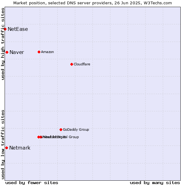 Market position of Naver vs. Netmark vs. NetEase