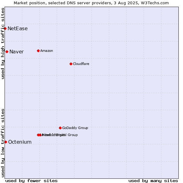 Market position of Naver vs. Octenium vs. NetEase