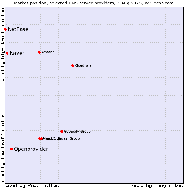 Market position of Openprovider vs. Naver vs. NetEase