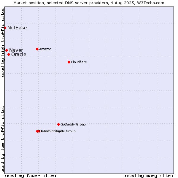 Market position of Oracle vs. Naver vs. NetEase
