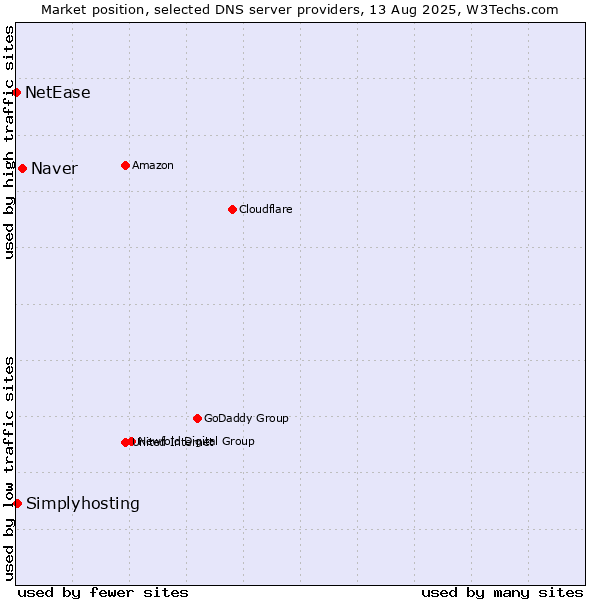 Market position of Naver vs. Simplyhosting vs. NetEase
