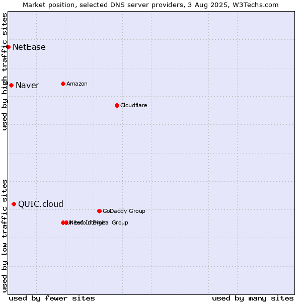 Market position of QUIC.cloud vs. Naver vs. NetEase
