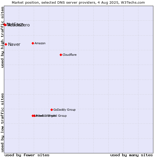 Market position of Naver vs. RcodeZero vs. NetEase