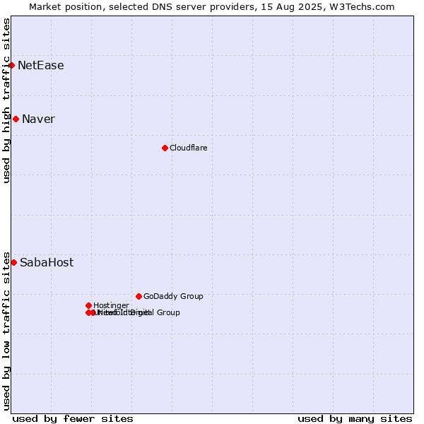 Market position of Naver vs. SabaHost vs. NetEase