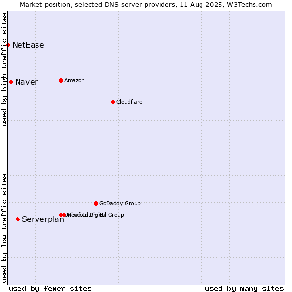 Market position of Serverplan vs. Naver vs. NetEase