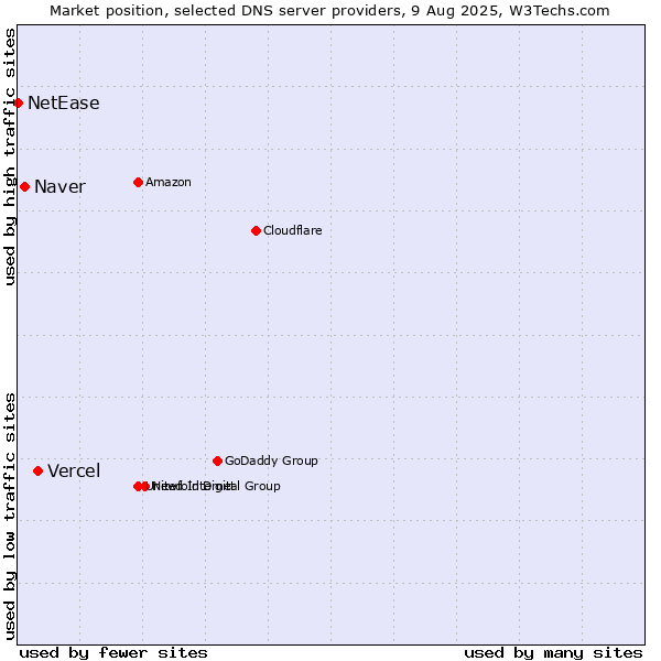 Market position of Vercel vs. Naver vs. NetEase