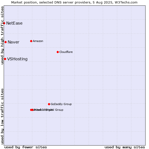 Market position of Naver vs. VSHosting vs. NetEase