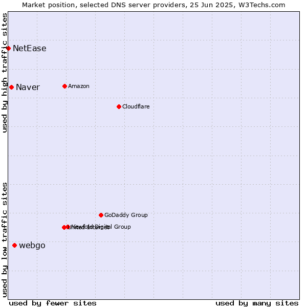 Market position of webgo vs. Naver vs. NetEase