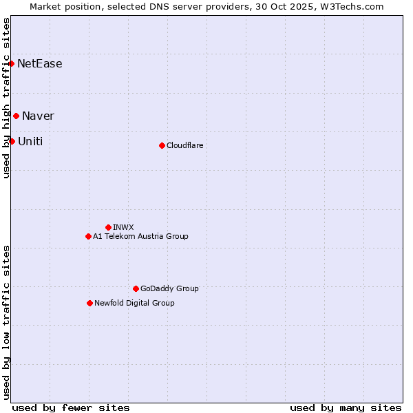 Market position of Naver vs. Uniti vs. NetEase