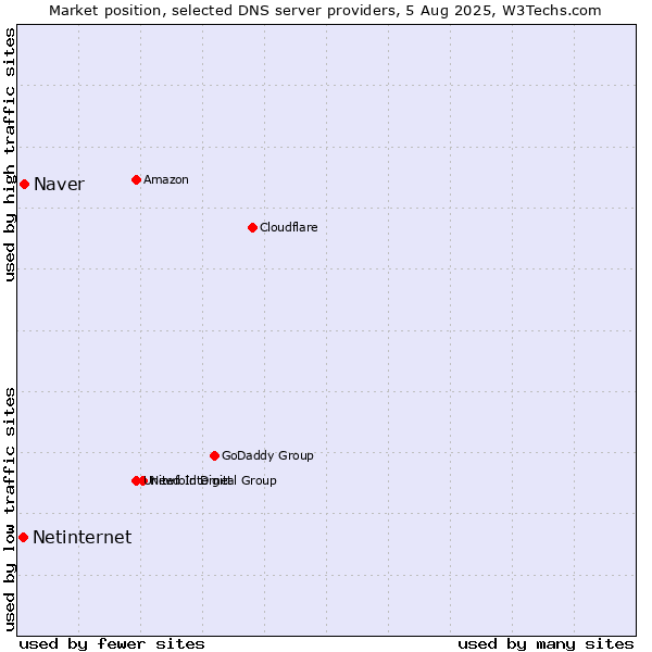 Market position of Naver vs. Netinternet