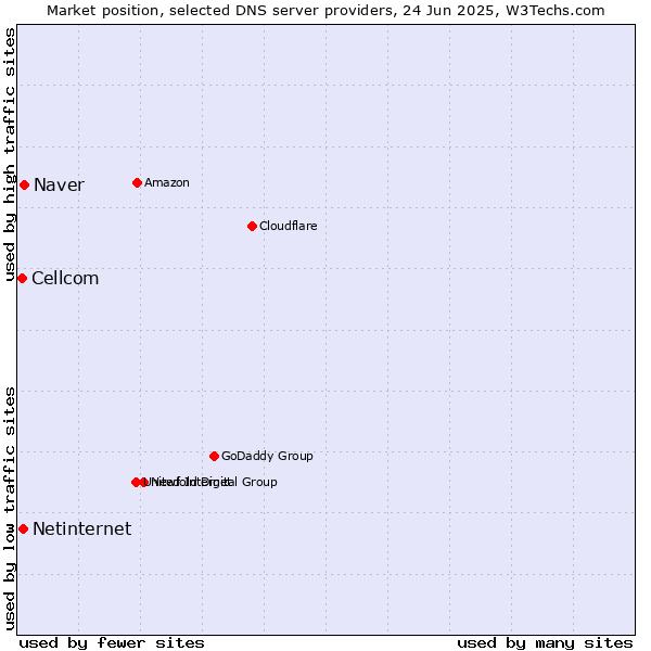 Market position of Naver vs. Netinternet vs. Cellcom