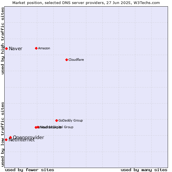 Market position of Openprovider vs. Naver vs. Netinternet