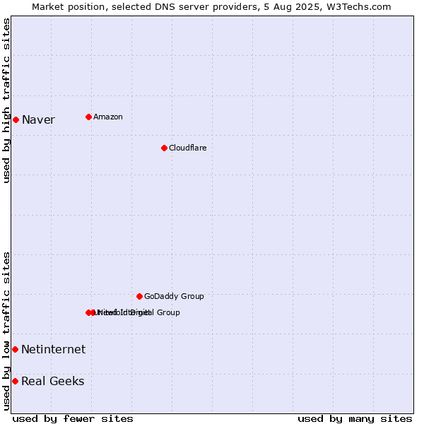 Market position of Naver vs. Real Geeks vs. Netinternet