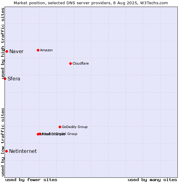 Market position of Naver vs. Netinternet vs. Sfera