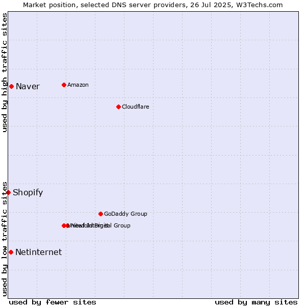 Market position of Naver vs. Netinternet vs. Shopify