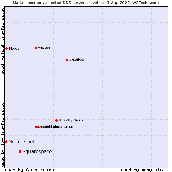 Market position of Squarespace vs. Naver vs. Netinternet