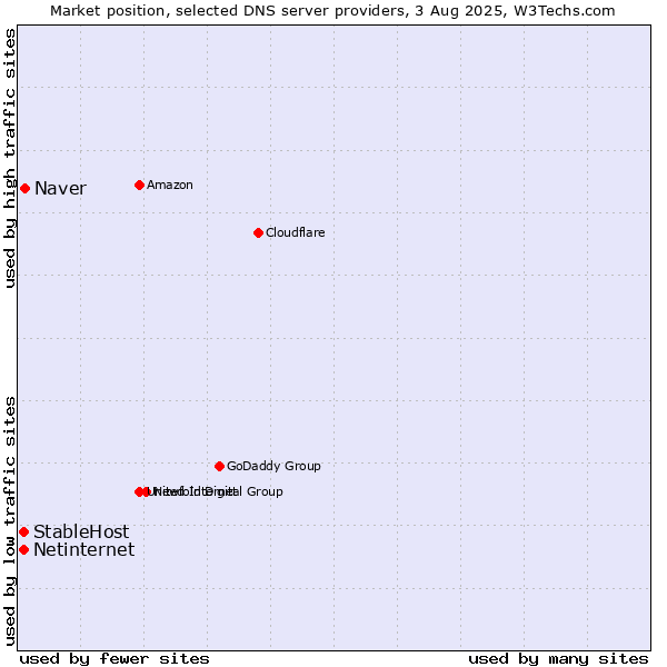 Market position of Naver vs. StableHost vs. Netinternet