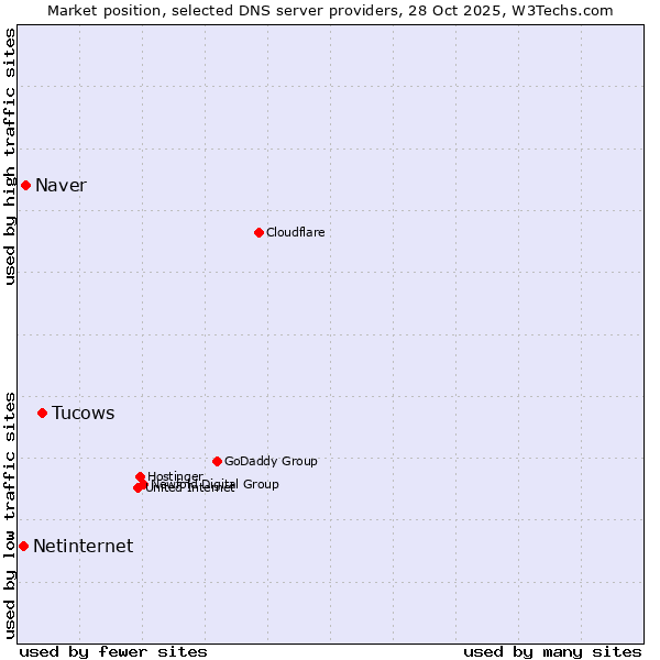 Market position of Tucows vs. Naver vs. Netinternet