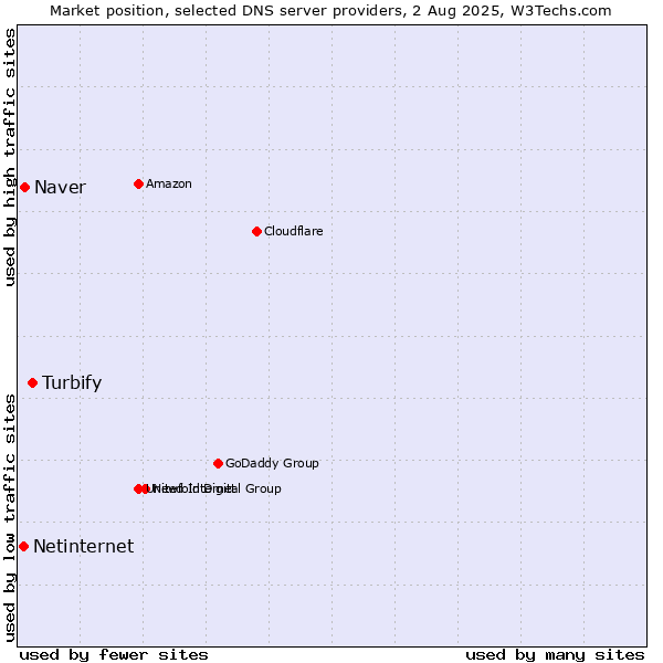 Market position of Turbify vs. Naver vs. Netinternet