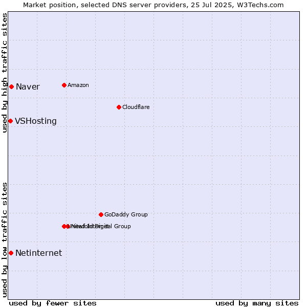 Market position of Naver vs. Netinternet vs. VSHosting