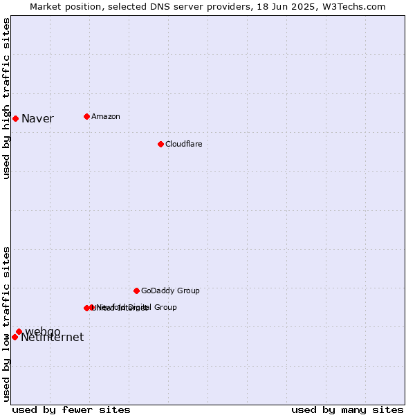 Market position of webgo vs. Naver vs. Netinternet