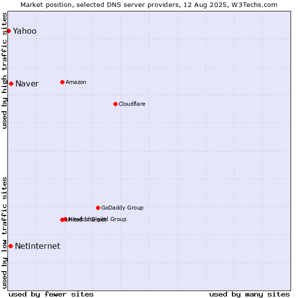 Market position of Naver vs. Netinternet vs. Yahoo