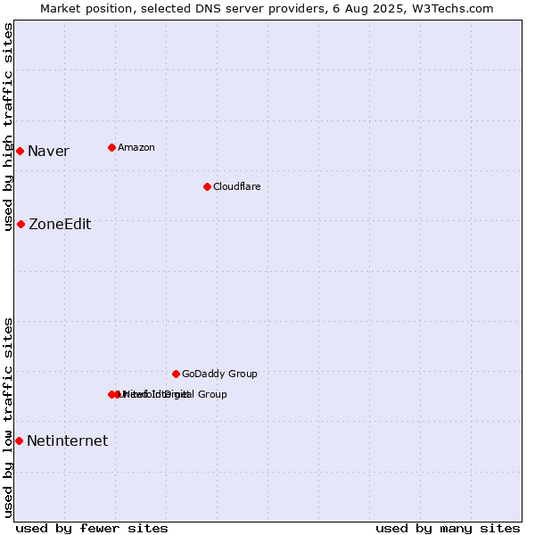 Market position of ZoneEdit vs. Naver vs. Netinternet