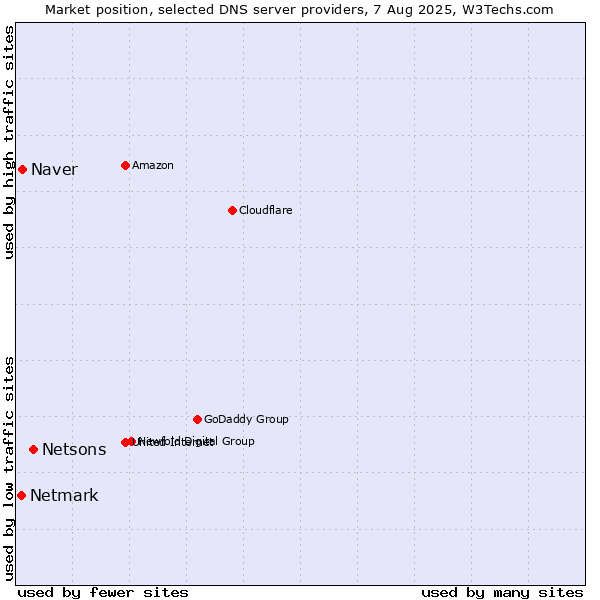 Market position of Netsons vs. Naver vs. Netmark