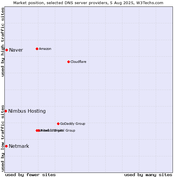 Market position of Naver vs. Netmark vs. Nimbus Hosting