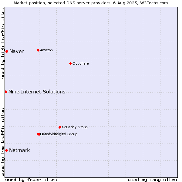 Market position of Naver vs. Netmark vs. Nine Internet Solutions