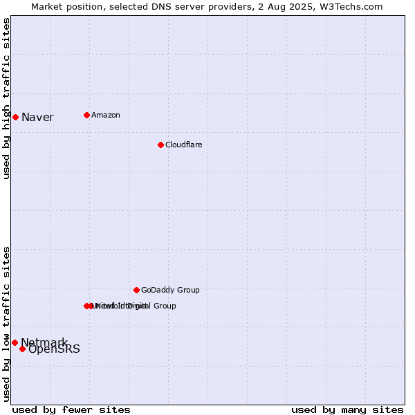 Market position of OpenSRS vs. Naver vs. Netmark