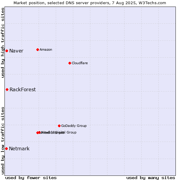 Market position of RackForest vs. Naver vs. Netmark