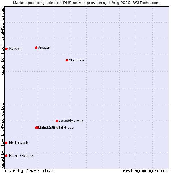 Market position of Naver vs. Real Geeks vs. Netmark