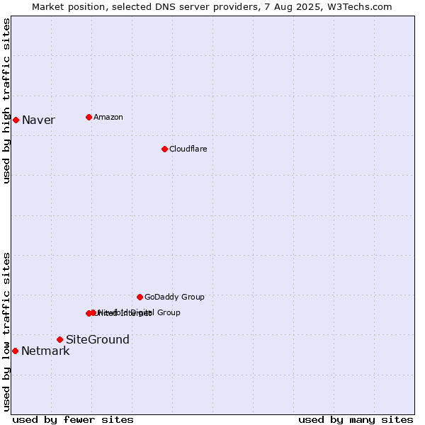 Market position of SiteGround vs. Naver vs. Netmark