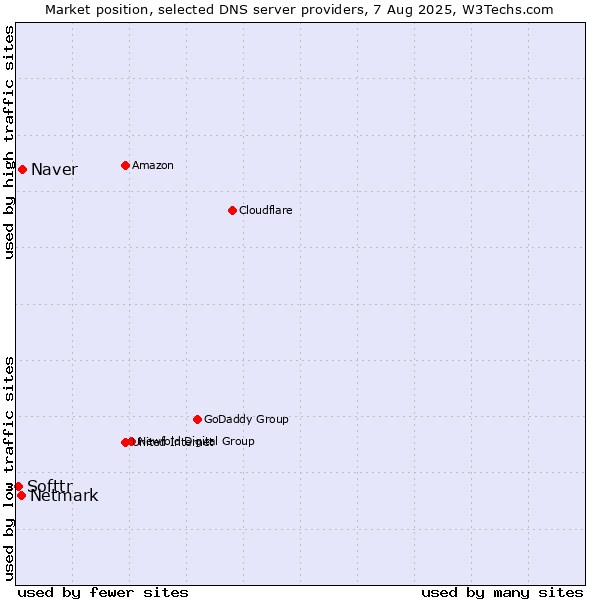 Market position of Naver vs. Netmark vs. Softtr