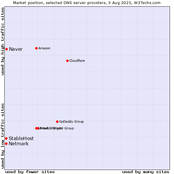 Market position of Naver vs. StableHost vs. Netmark