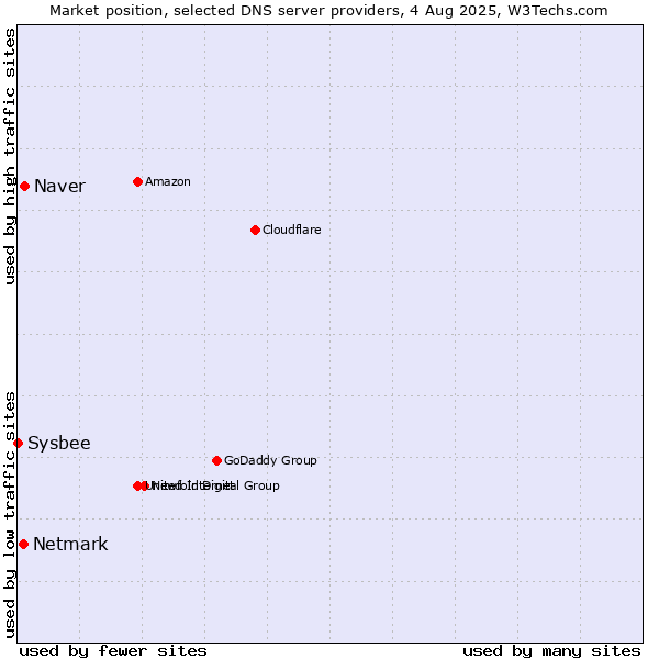 Market position of Naver vs. Netmark vs. Sysbee