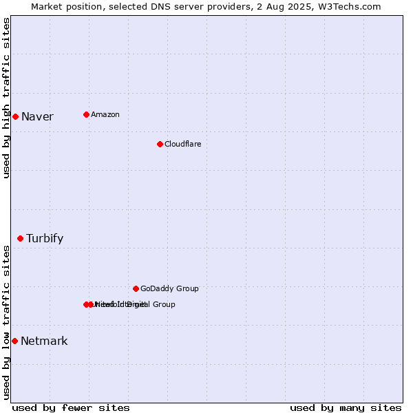 Market position of Turbify vs. Naver vs. Netmark