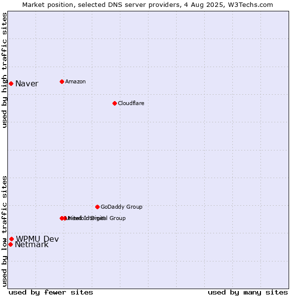 Market position of WPMU Dev vs. Naver vs. Netmark