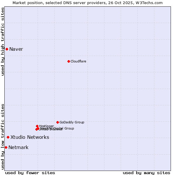 Market position of Xtudio Networks vs. Naver vs. Netmark