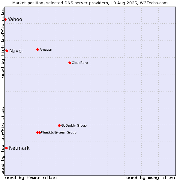 Market position of Naver vs. Netmark vs. Yahoo