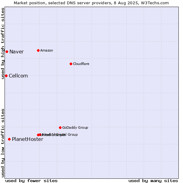 Market position of PlanetHoster vs. Naver vs. Cellcom