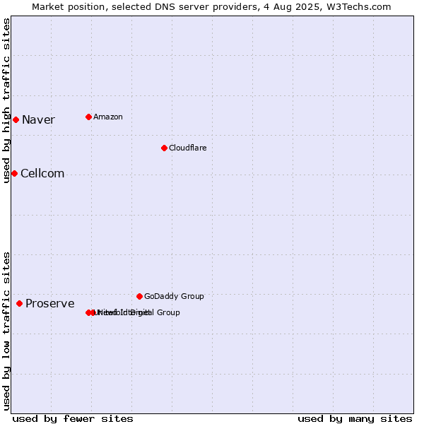 Market position of Proserve vs. Naver vs. Cellcom