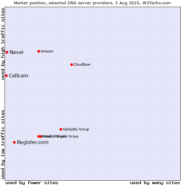 Market position of Register.com vs. Naver vs. Cellcom