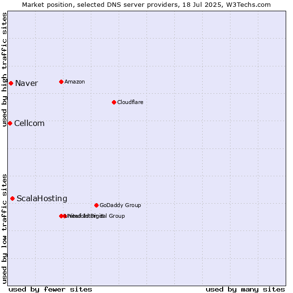 Market position of ScalaHosting vs. Naver vs. Cellcom