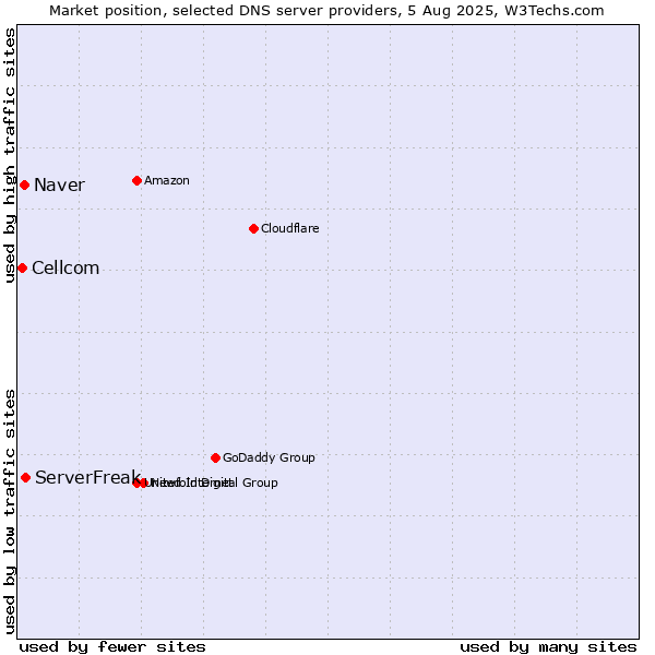 Market position of ServerFreak vs. Naver vs. Cellcom