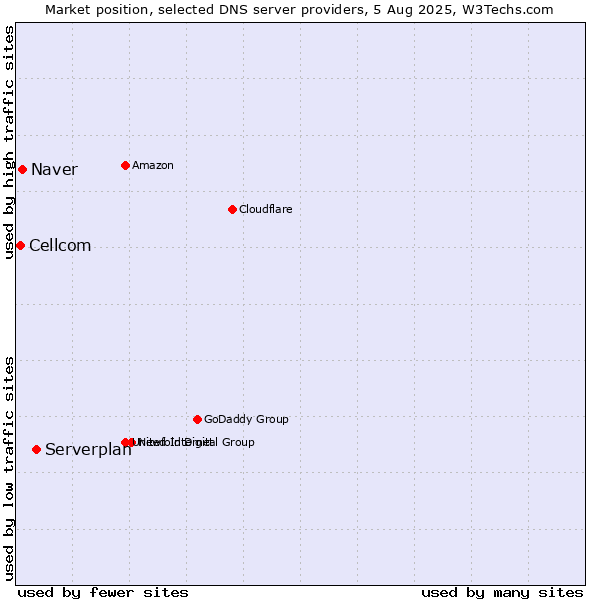 Market position of Serverplan vs. Naver vs. Cellcom