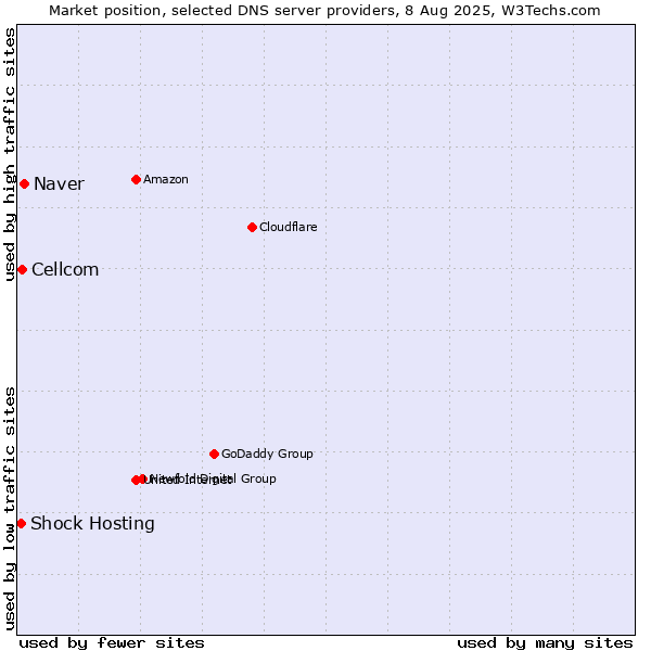 Market position of Naver vs. Cellcom vs. Shock Hosting