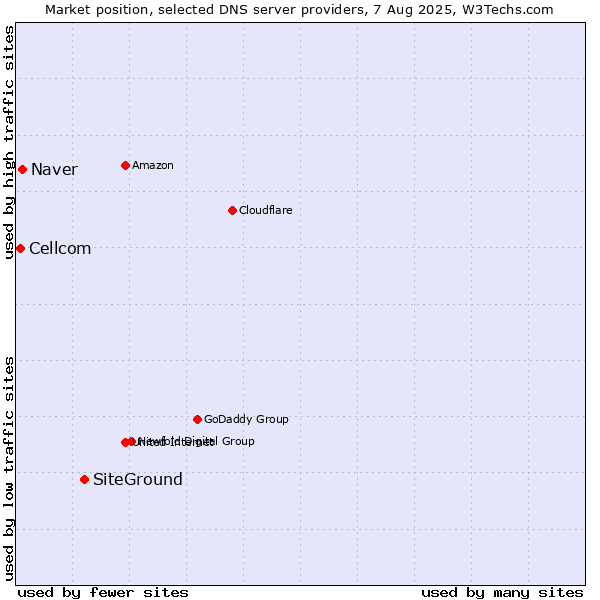Market position of SiteGround vs. Naver vs. Cellcom
