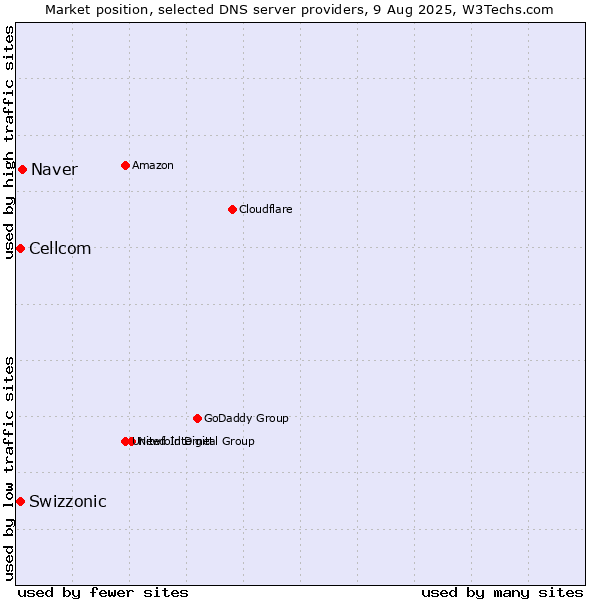 Market position of Naver vs. Swizzonic vs. Cellcom